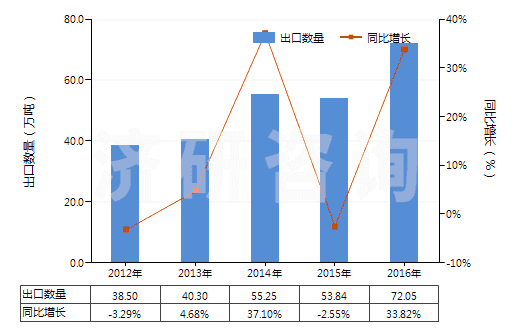 2012-2016年中國鈦白粉(HS32061110)出口量及增速統(tǒng)計
